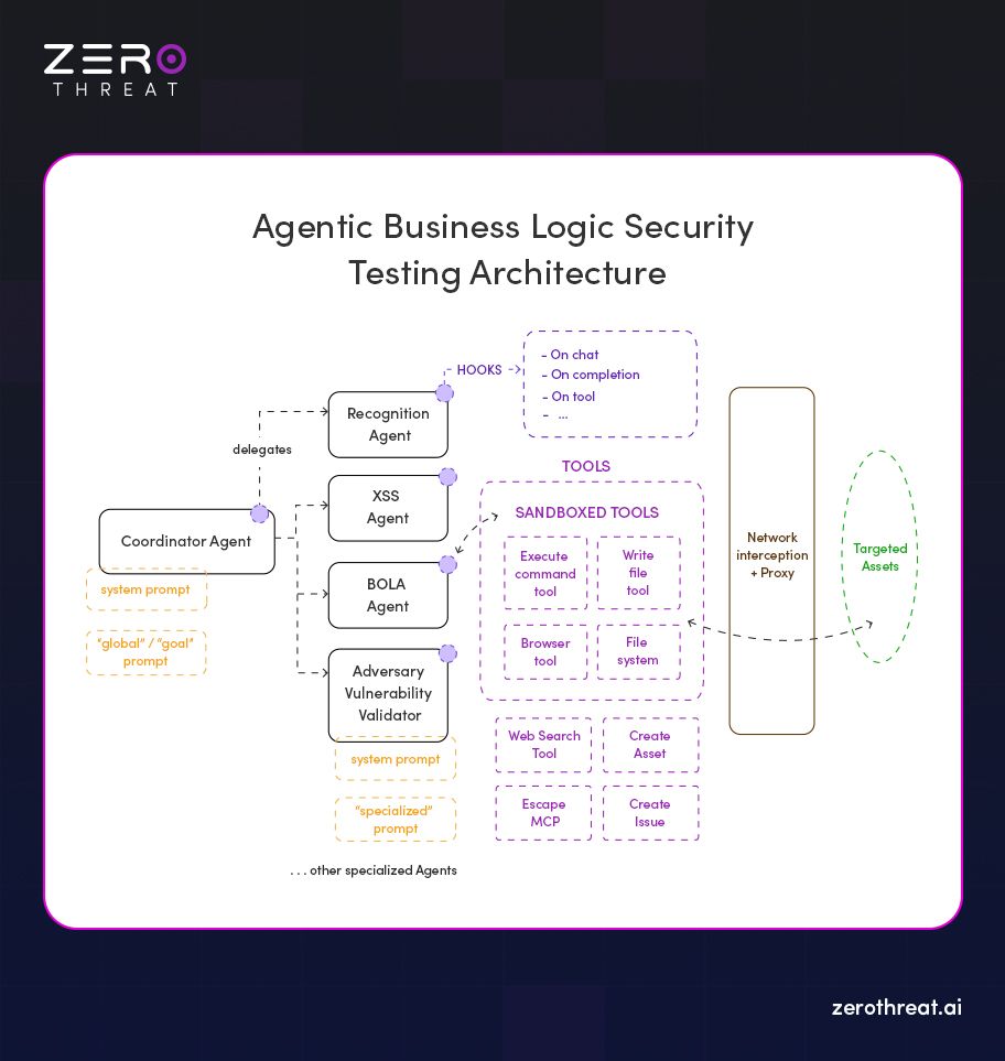 Flow Chart of Agentic Business Logic Security Testing Architecture