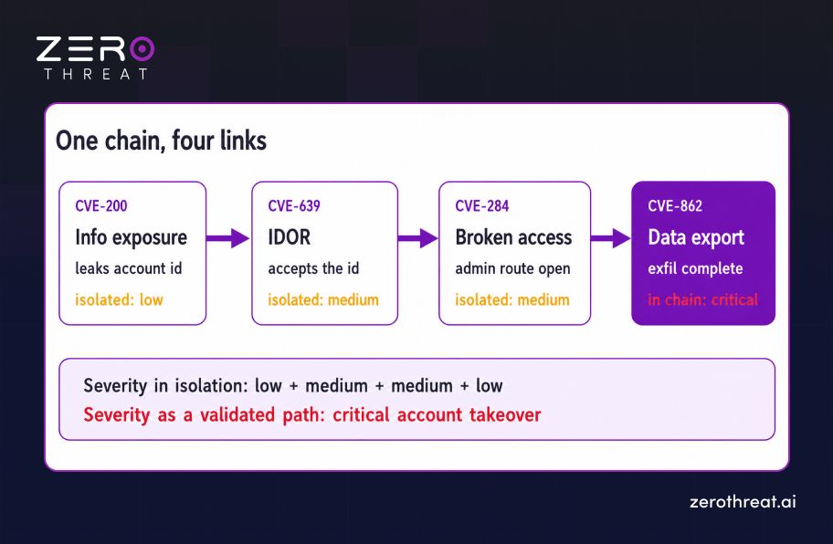 Application Context Attack Example