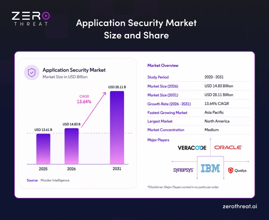 Application Security Market Size and Share Graph