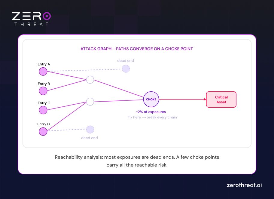 Attack Choke Point Explained