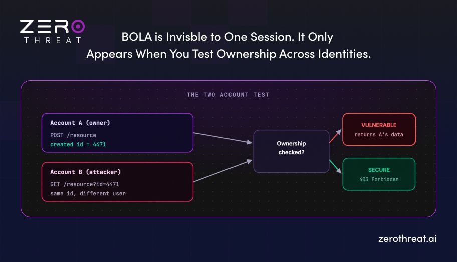 Authorization Logic Test Scenario