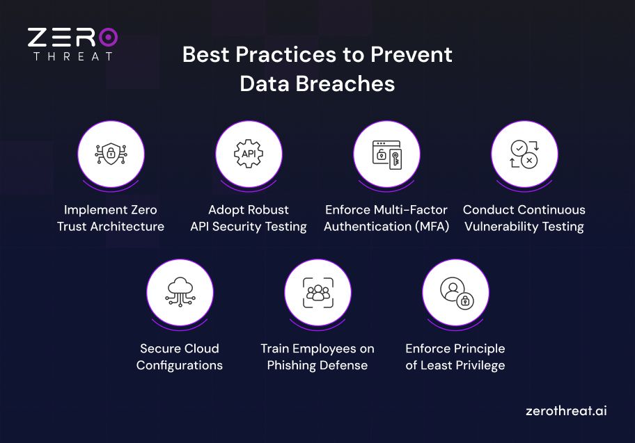 Best Practices to Prevent Data Breaches