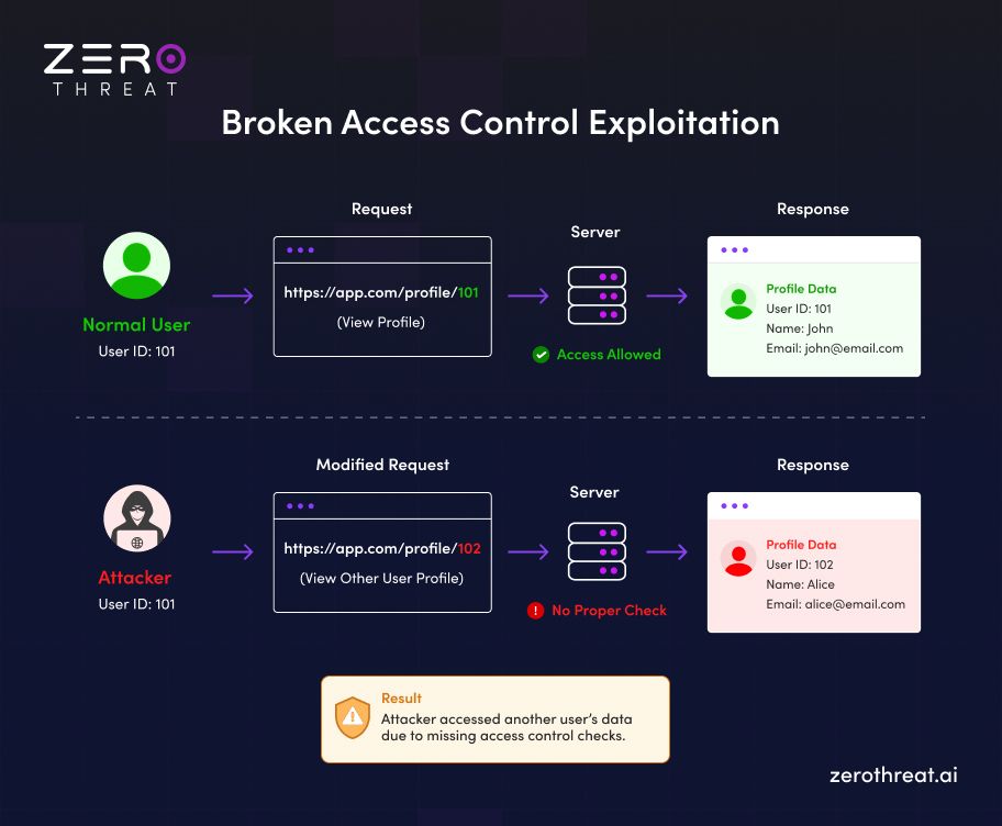 Broken Access Control Exploitation Example