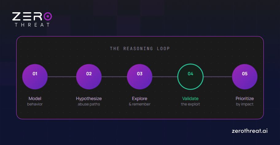 Business Logic Detection Reasoning Loop
