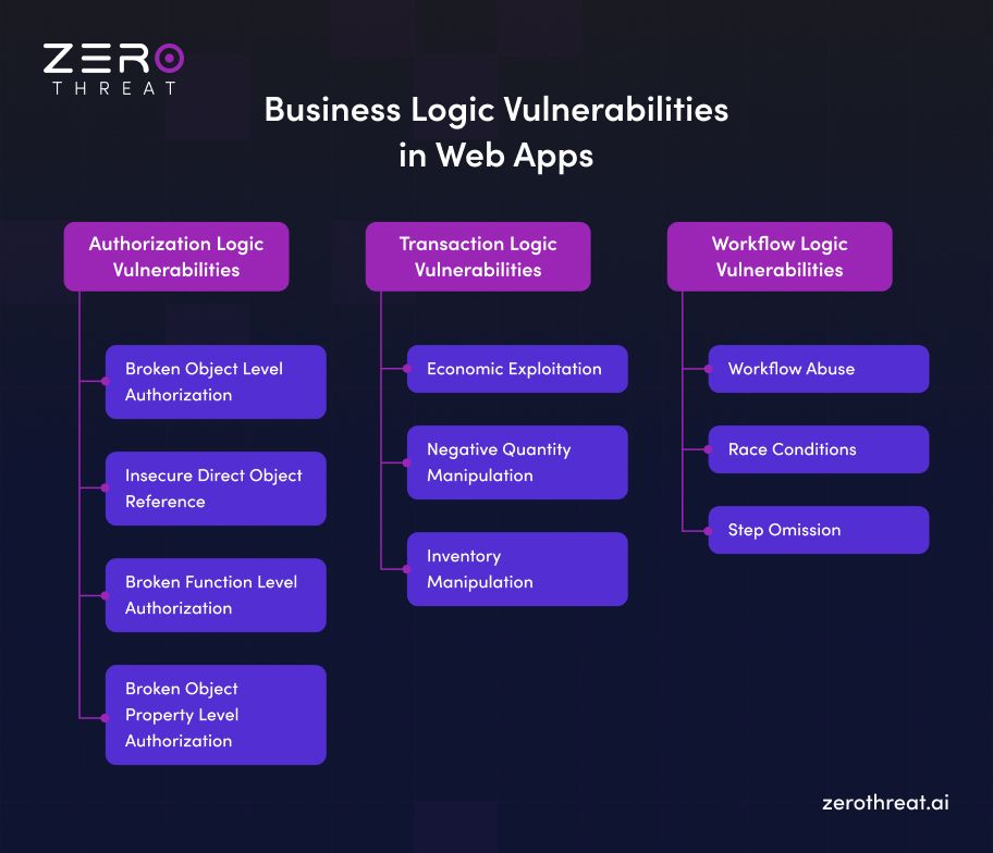 Top Business Logic Vulnerabilities in Web Apps by Impact Areas