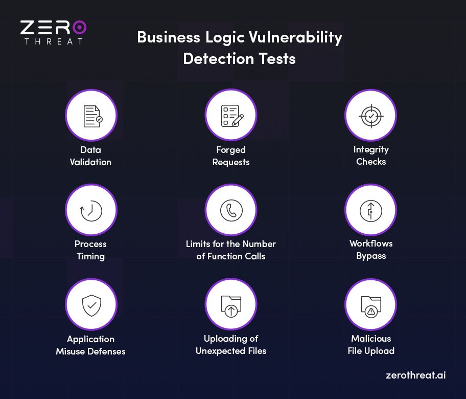 Tests to Detect Business Logic Vulnerabilities
