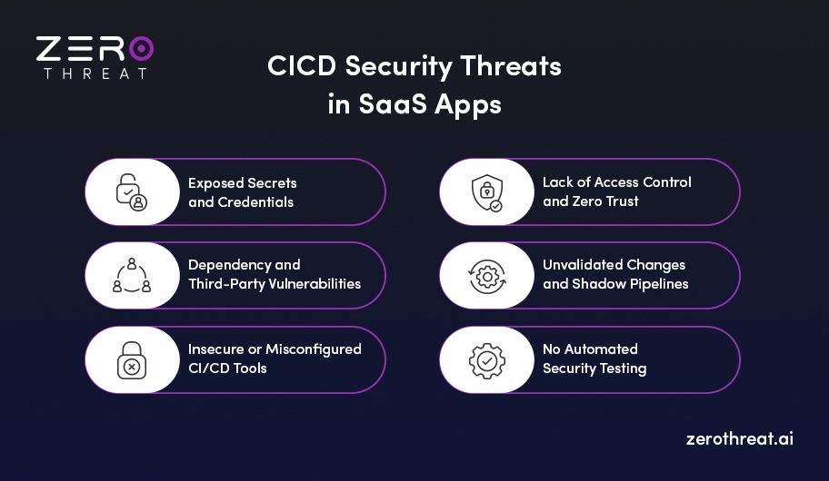List of Top CI/CD Security Threats for SaaS App