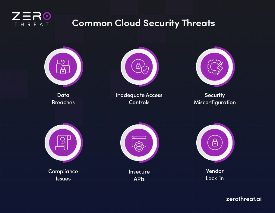 Cloud Security Threats