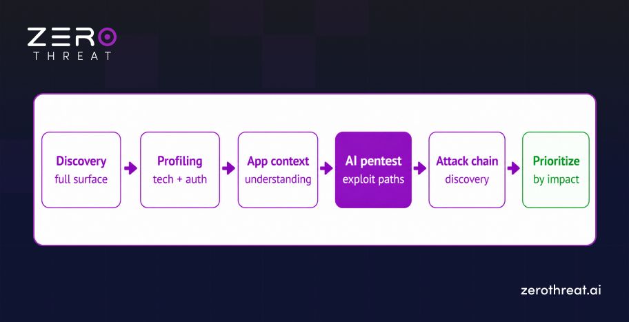 Complete Attack Coverage Pipeline
