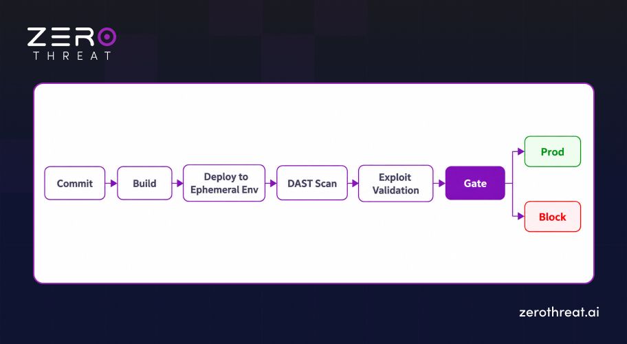 Continuous DAST Workflow in CI/CD Pipeline