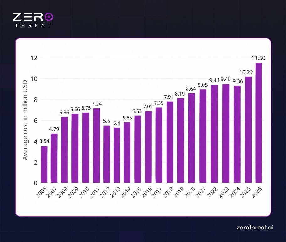 Cost of Data Breach in the USA