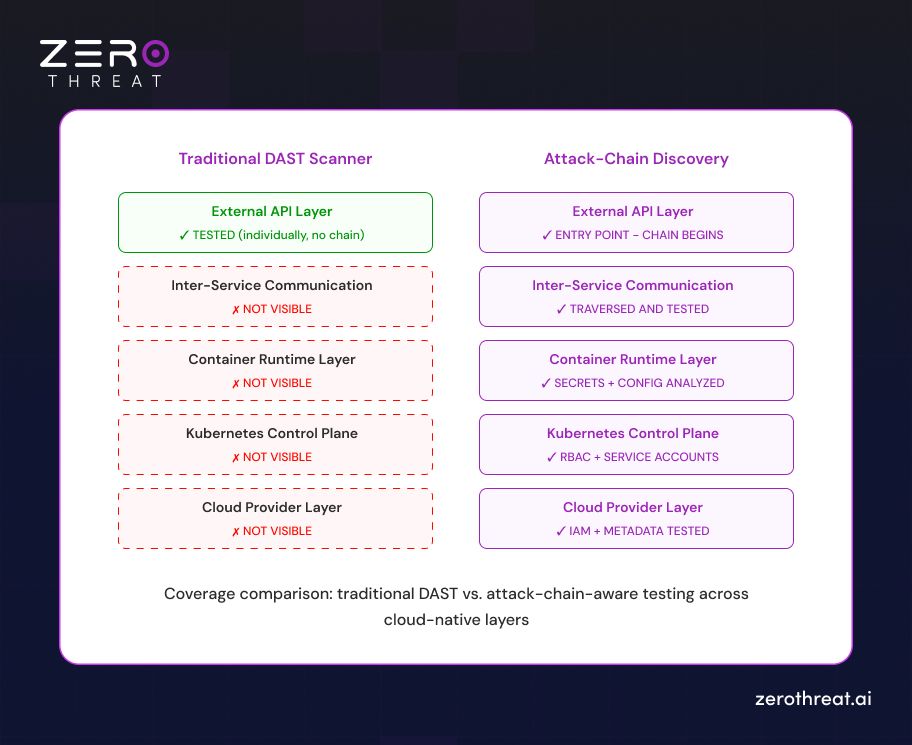 Coverage Comparison of Traditional DAST vs Attack-Chain-Aware Testing