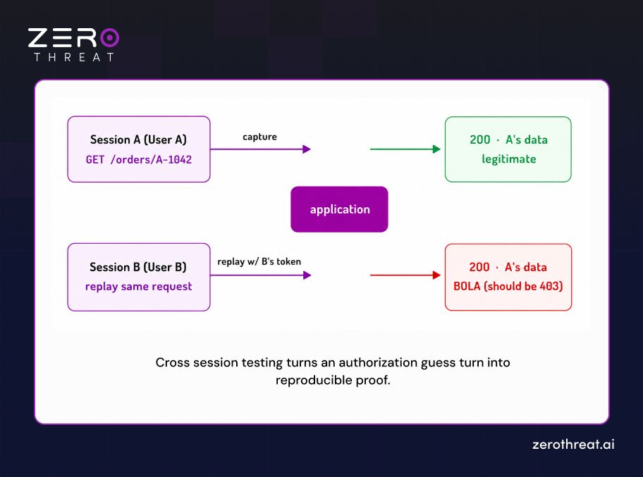 Cross-Session Testing Example