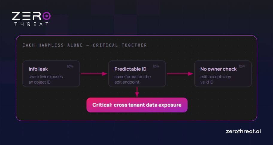 Cross-Tenant Data Exposure