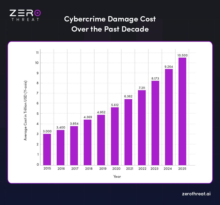 Global Cybercrime Cost Increase Over Ten Years