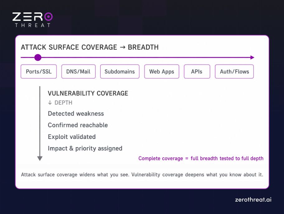 Difference Between Attack Surface Coverage and Vulnerability Coverage