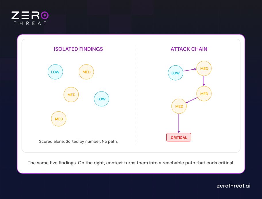 Difference Between Isolated Vulnerabilities and Attack Chains