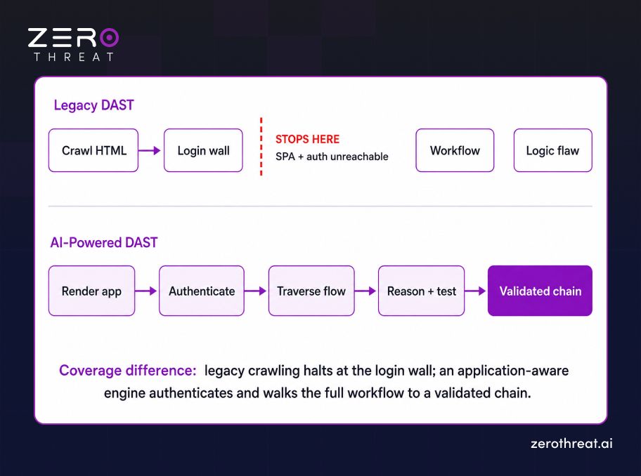 Difference of AI-Powered DAST vs Traditional DAST
