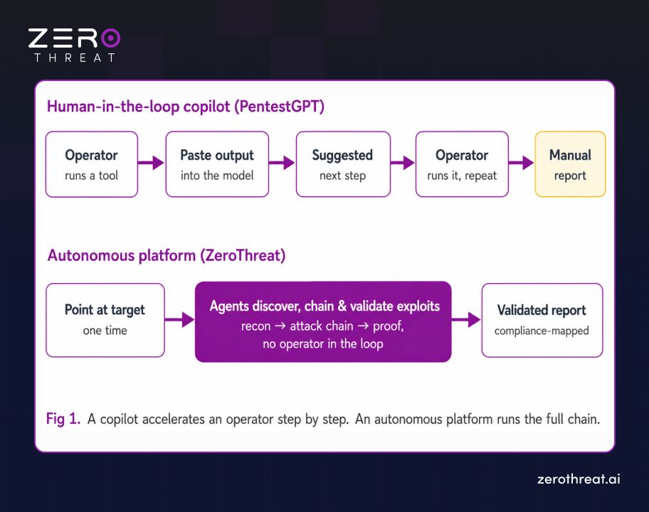 Difference of PentestGPT and ZeroThreat