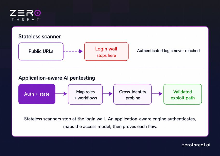 Difference of Stateless Scanner and Application-aware AI Pentesting