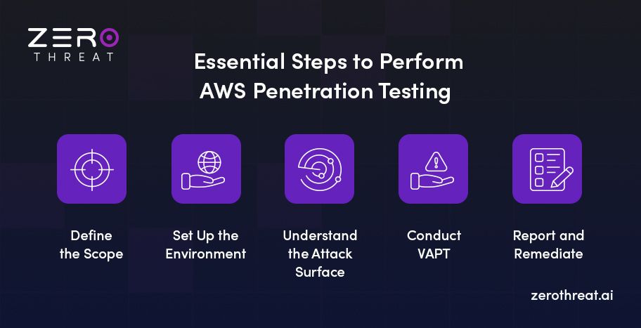 Steps to AWS Penetration Testing