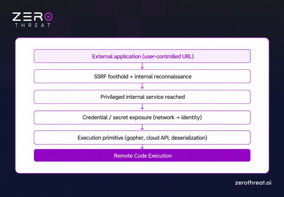 Example of Attack Chain Flow