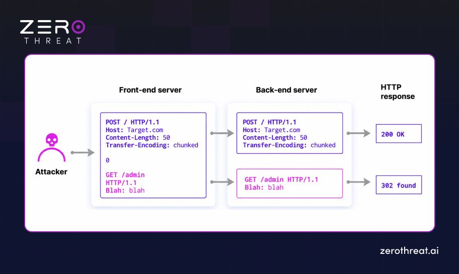 Example of HTTP Request Smuggling in API Gateways