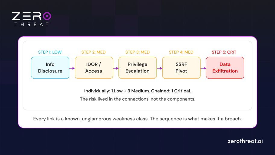 Example of Real-World Attack Chain