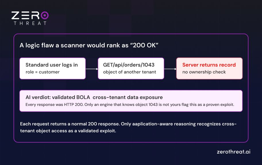 Example of Scanner Missing Logic Flaws