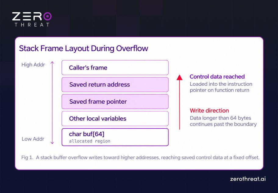 Example of Stack-based Buffer Overflow