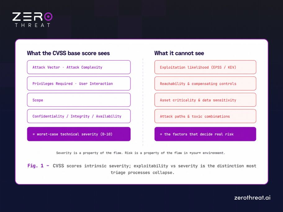 Explaining What CVSS Score Measure