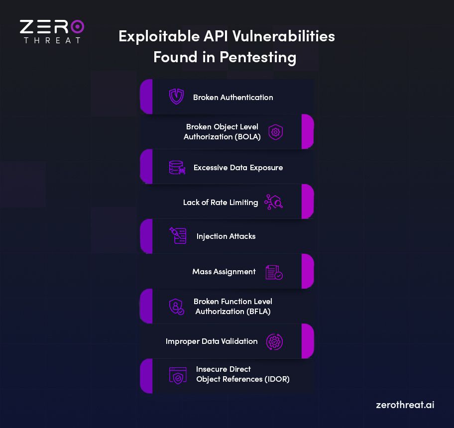 List of Common API Security Flaws Identified in Pentesting