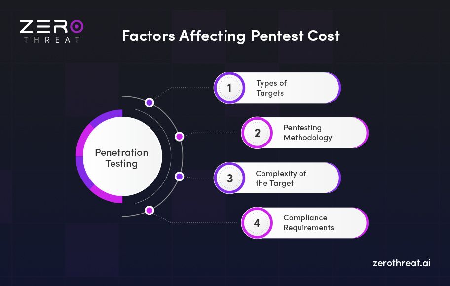 List of Factors Affecting Pentest Cost
