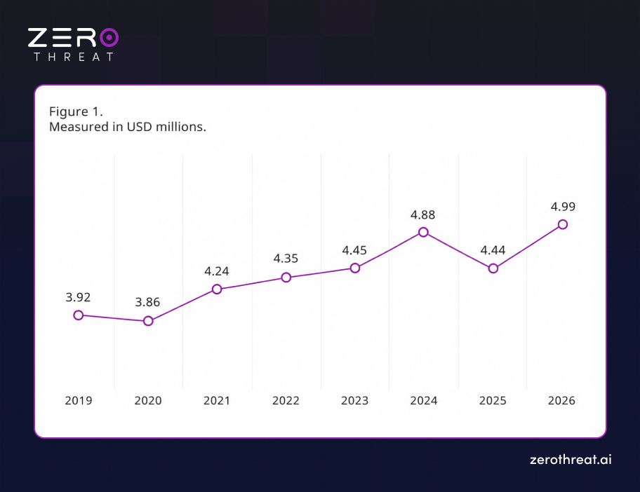 Global Average Cost of a Data Breach