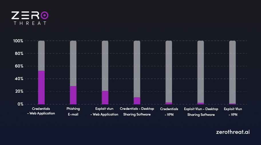Graph of Commonly Used Cyberattacks