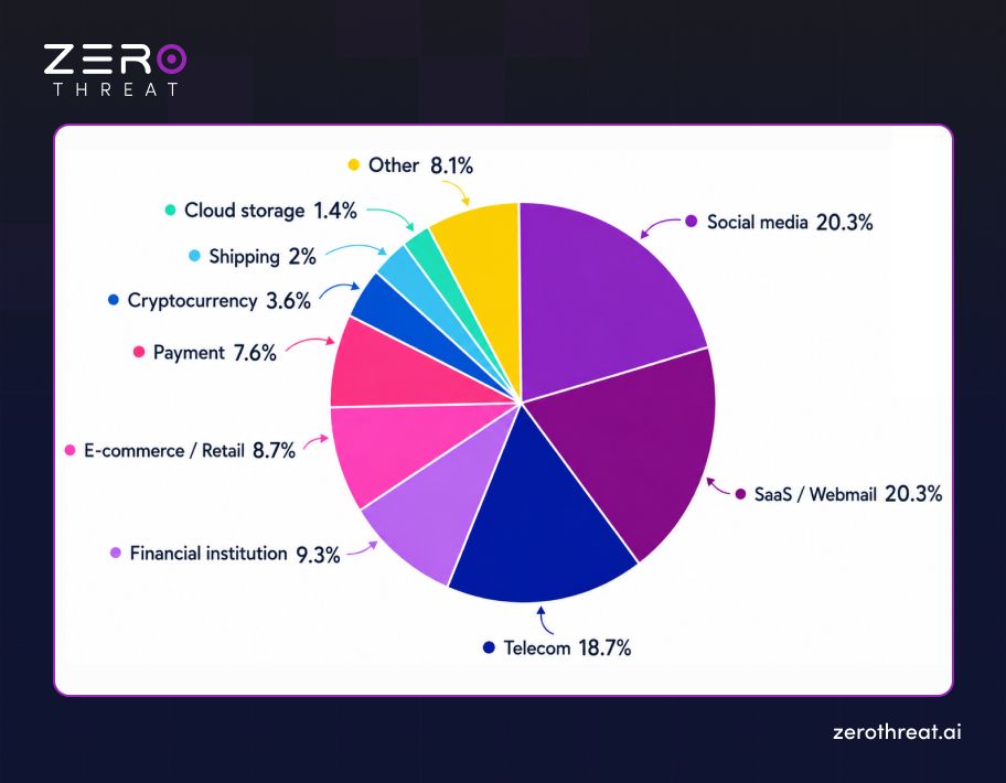 Graph of Phishing Attacks