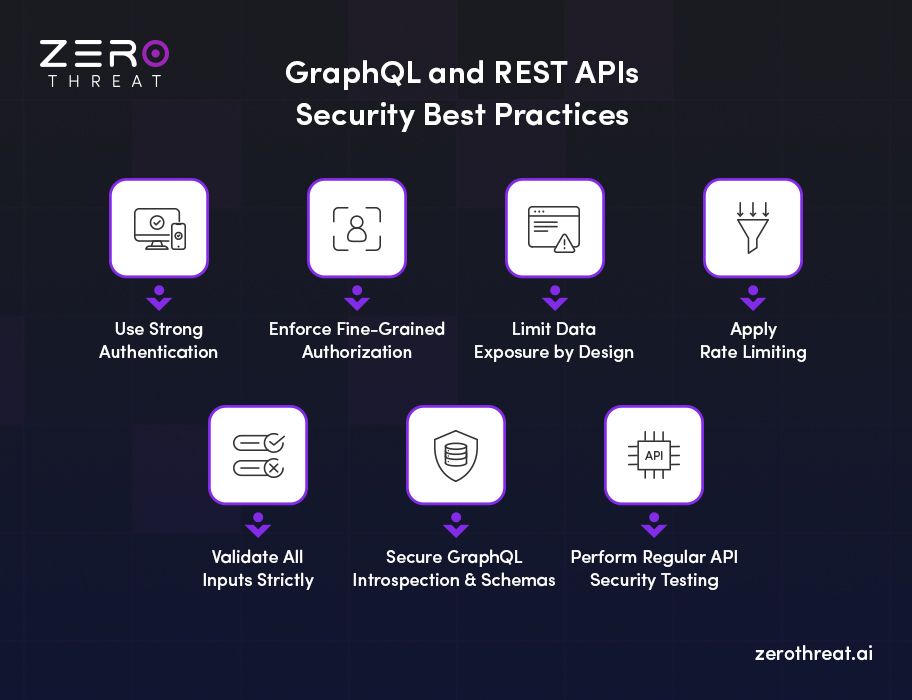 Best Practices for GraphQL and REST APIs Security Security