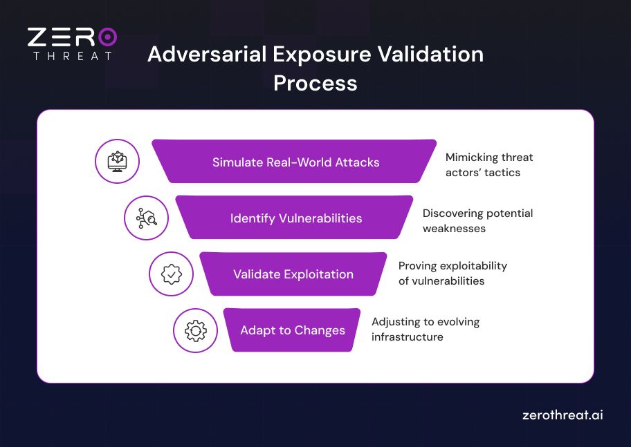 How Adversarial Exposure Validation Tool Work