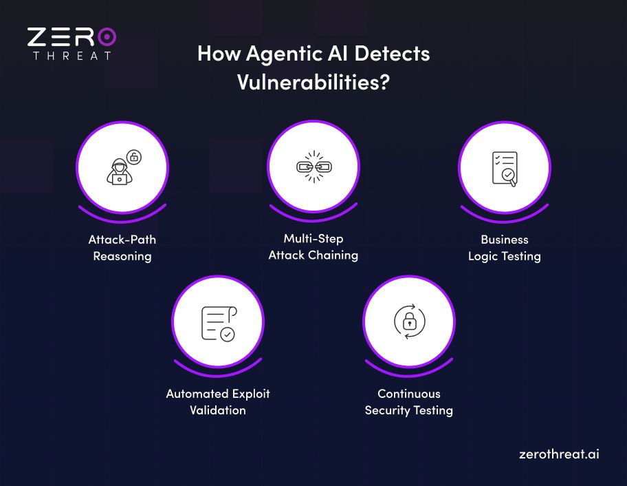 How Agentic AI Finds Vulnerabilities