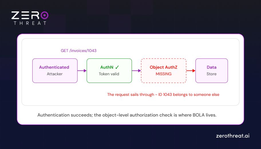How API BOLA Vulnerabilities Works
