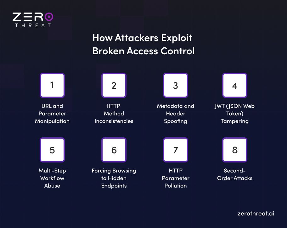 Broken Access Control Exploitation Methods
