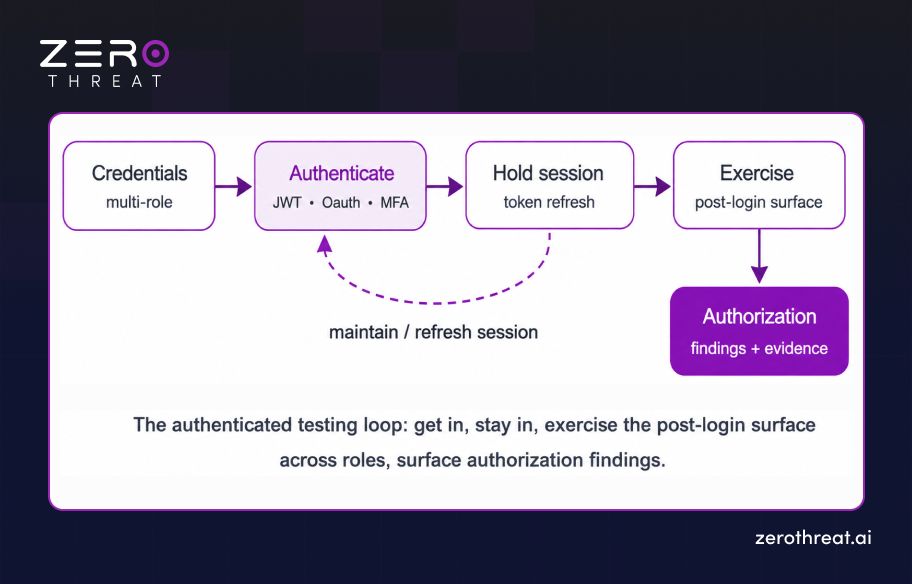 How Authenticated Security Testing Works