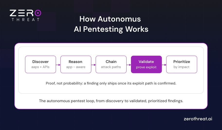 How Autonomous Pentesting Works