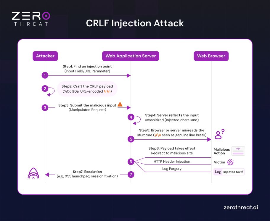 How CRLF Injection Attack Works
