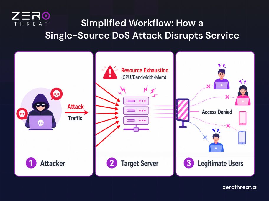 How DoS Attack Works?