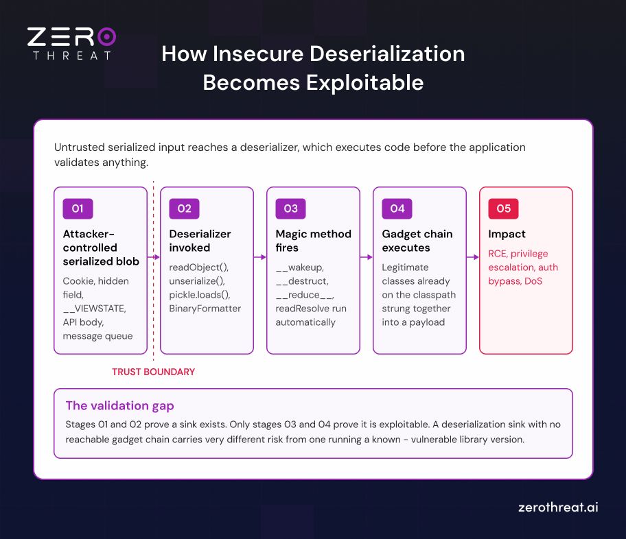 How Insecure Deserialization Becomes Exploitable