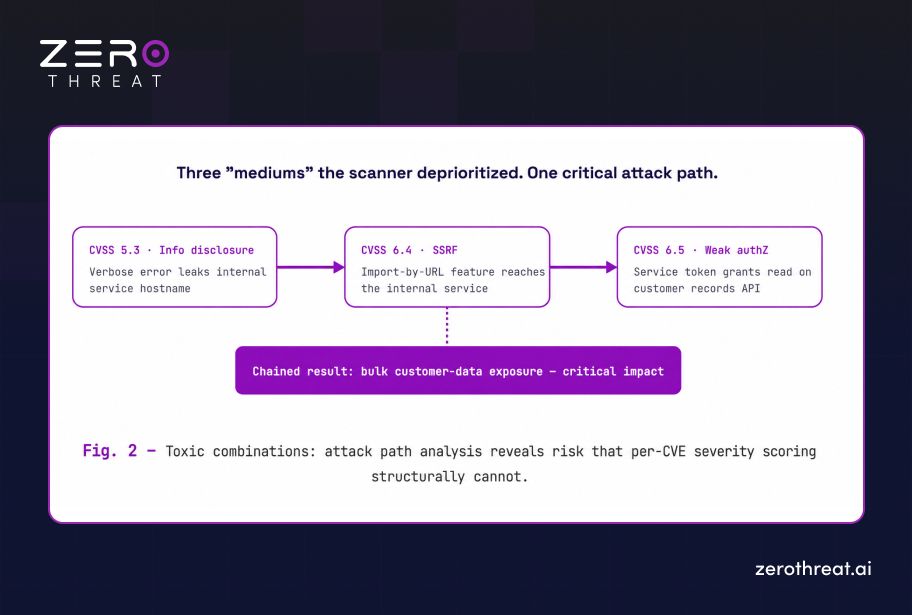 How Low Severity Threats Create a Critical Attack Path