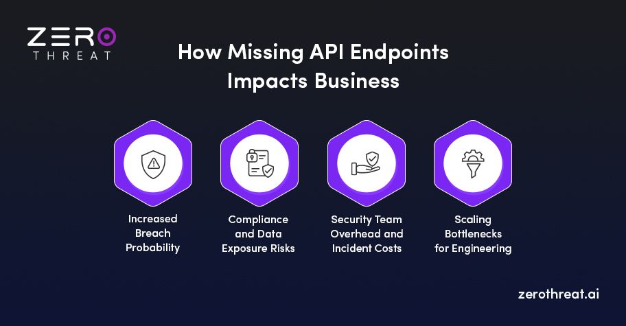 Impact of Missing API Endpoints on Businesses