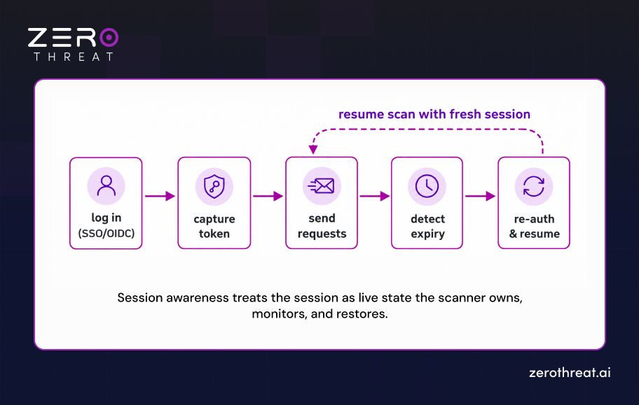 How Session State is Treated by Session Awareness