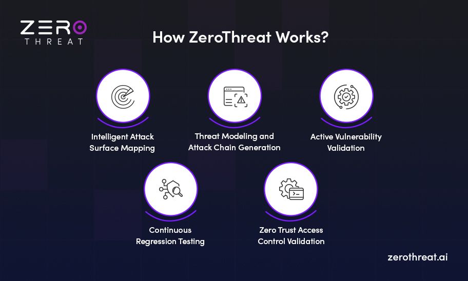 Technical Architecture of ZeroThreat